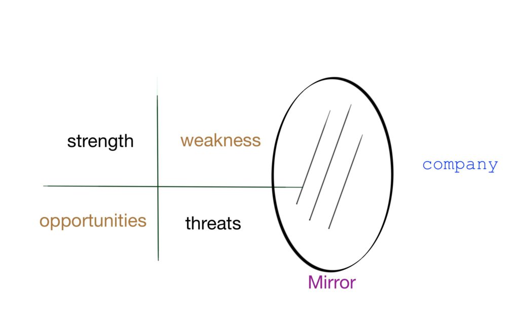 swot